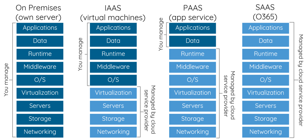 Cloud-service-models-e1500291137271