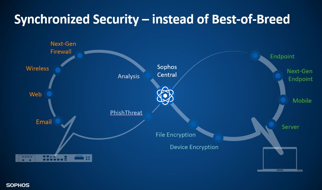 Sophos Segurança Sincronizada