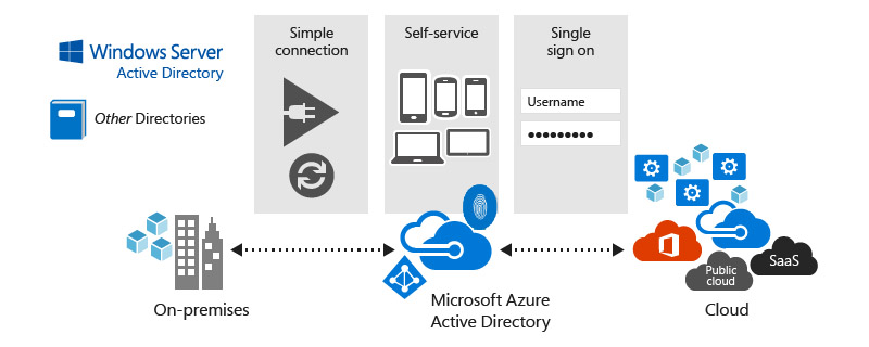 Azure Ad Connect