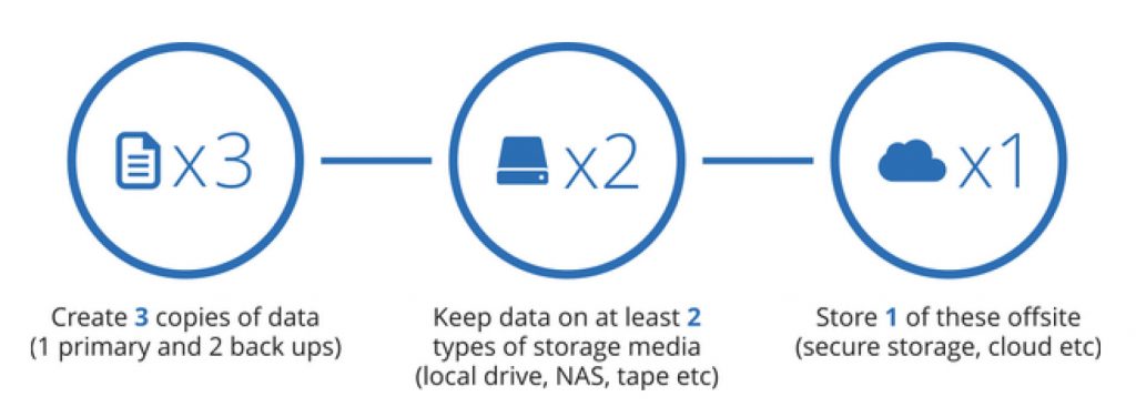 Estratégias 3-2-1 de backups