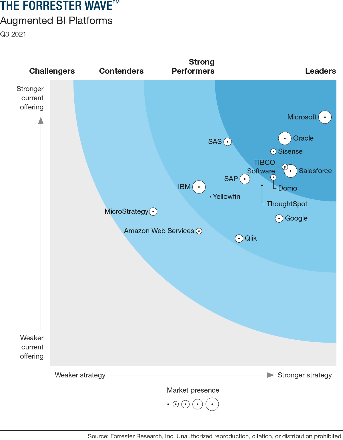 Microsoft Power BI Reconhecido Como Líder No "The Forrester Wave ...