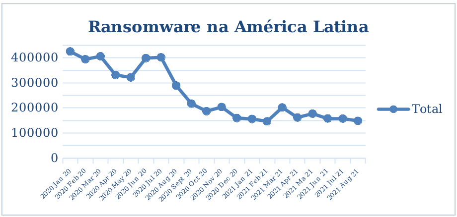 ransomware latam