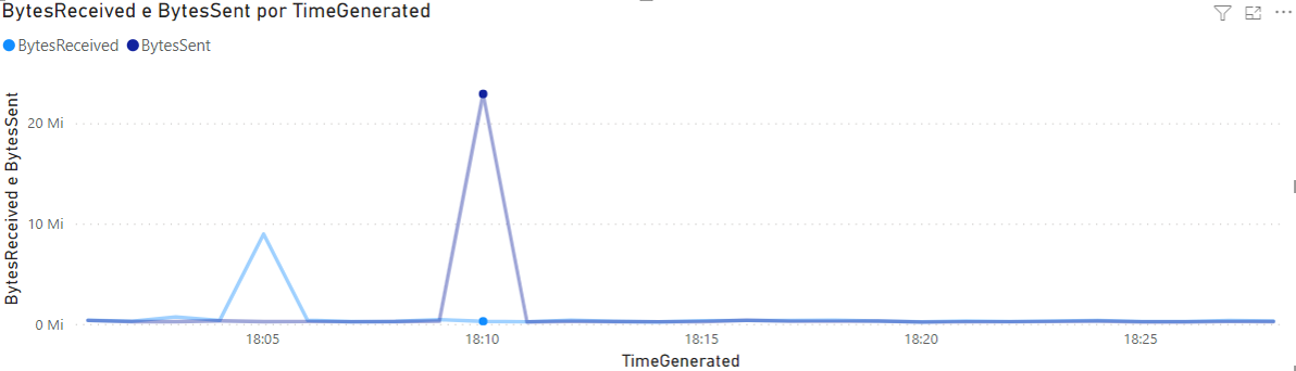 Power BI Azure Insights