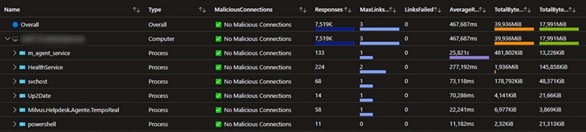 Power BI Azure Insights