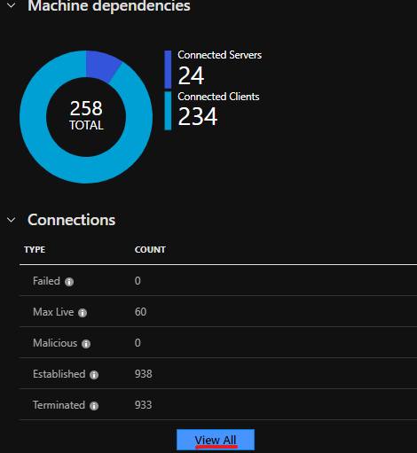 Power BI Azure Insights