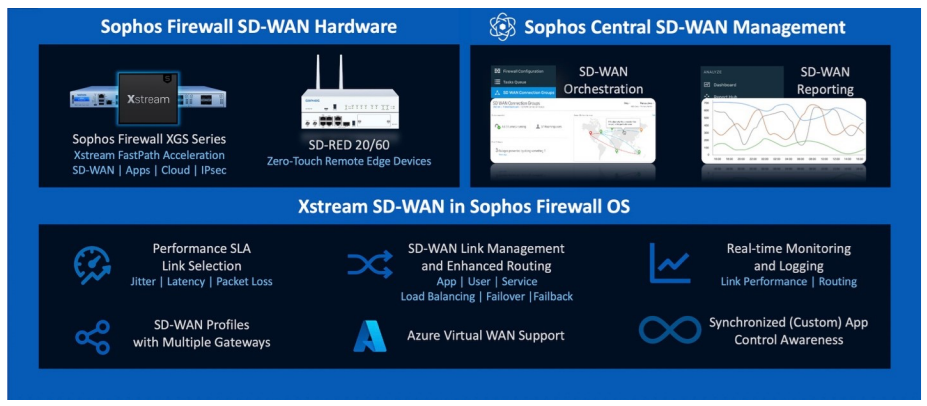 Sophos XG Firewall