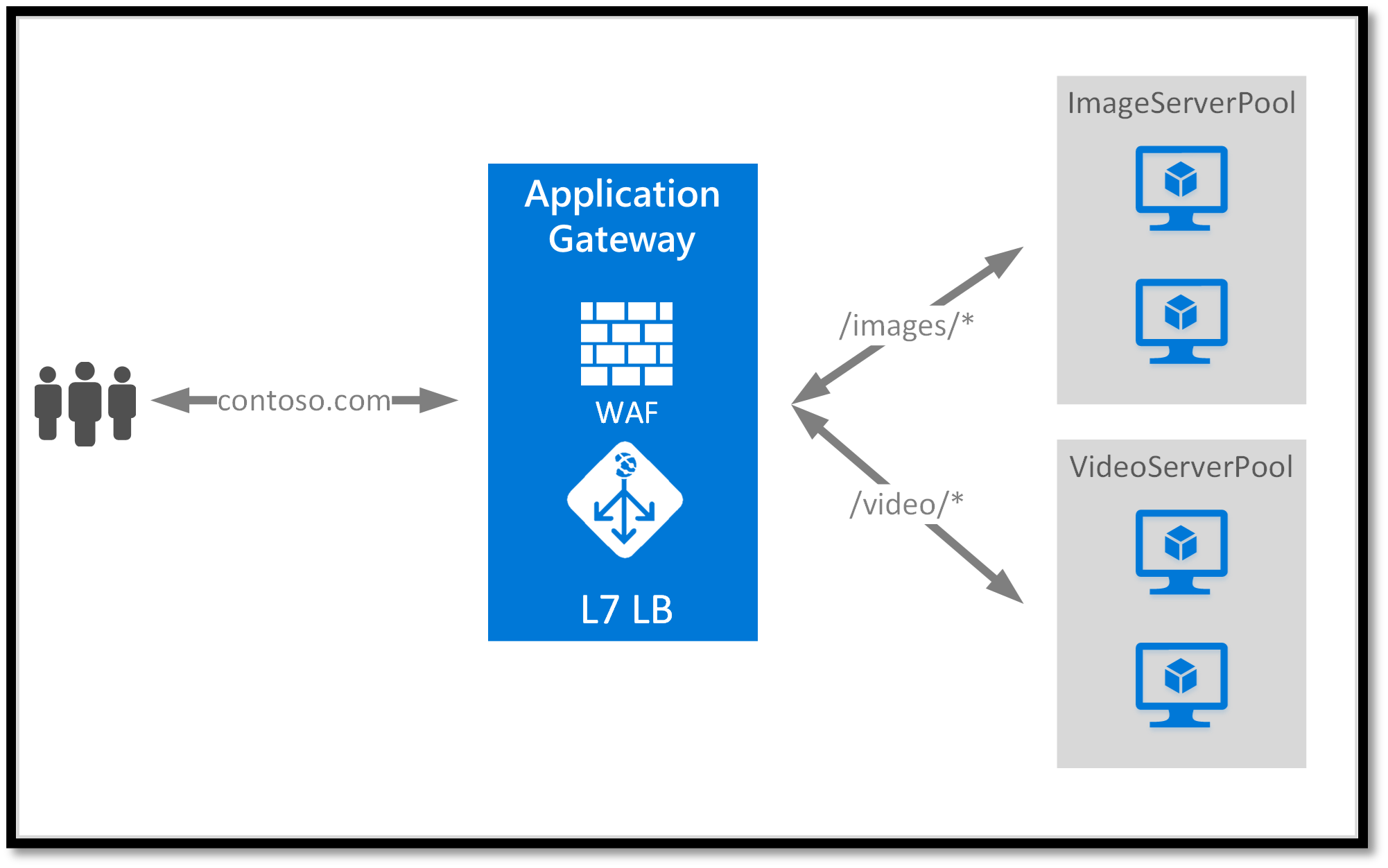 Load Balance Azure