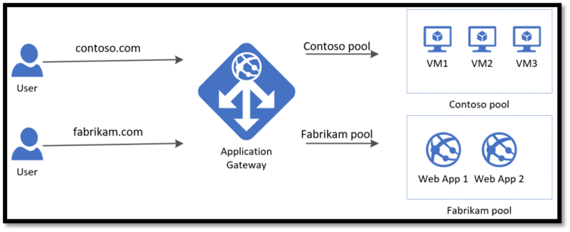 Load Balance Azure