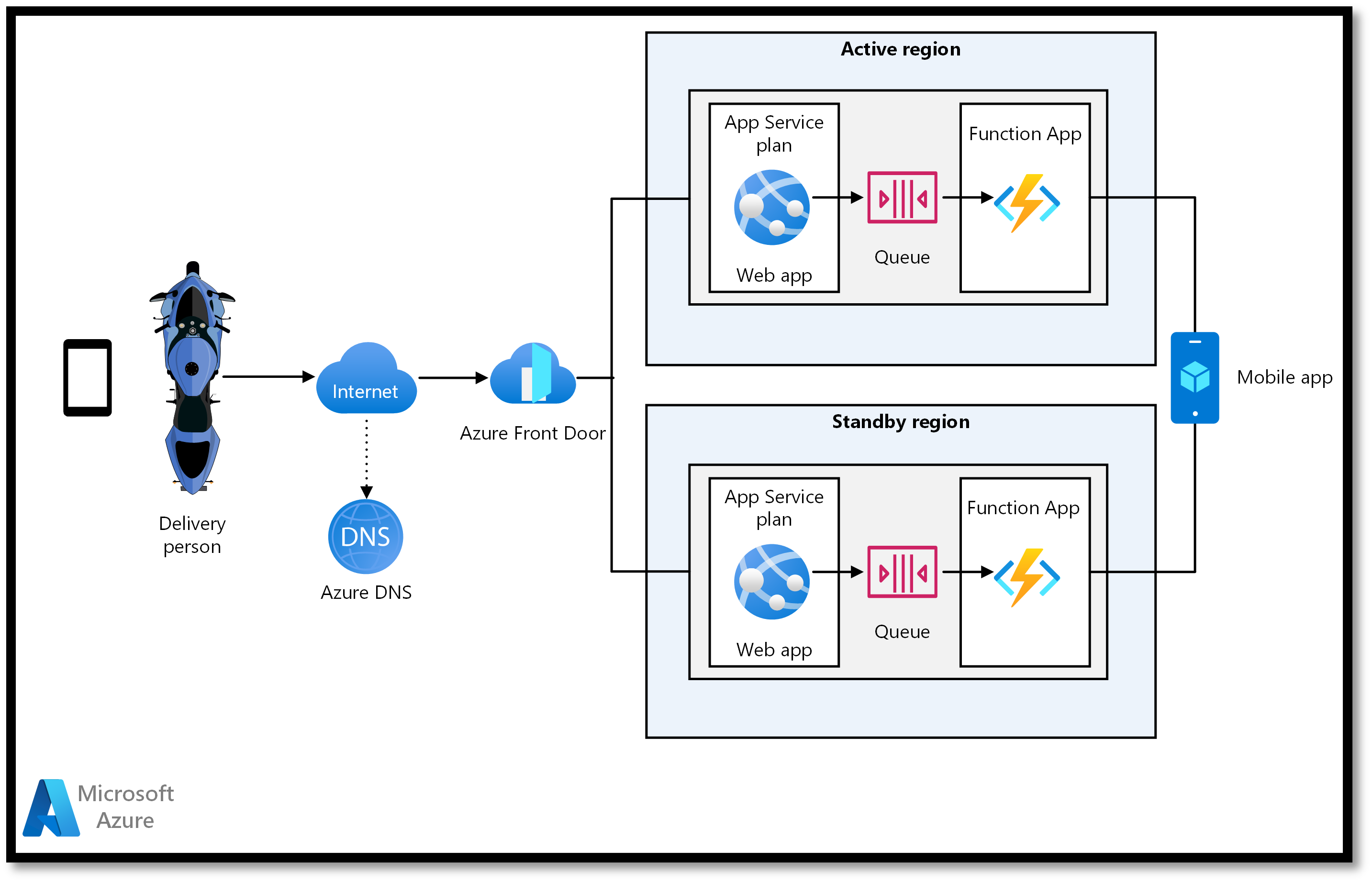 Load Balance Azure