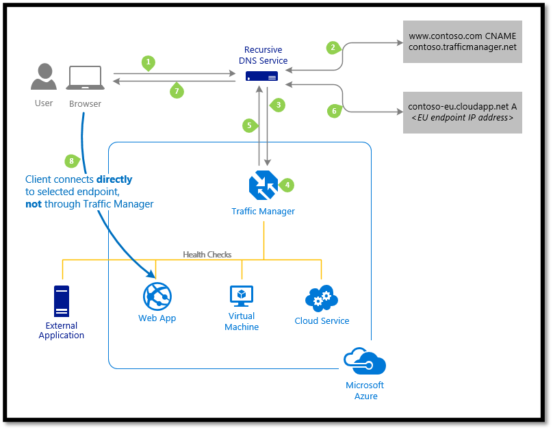 Load Balance Azure