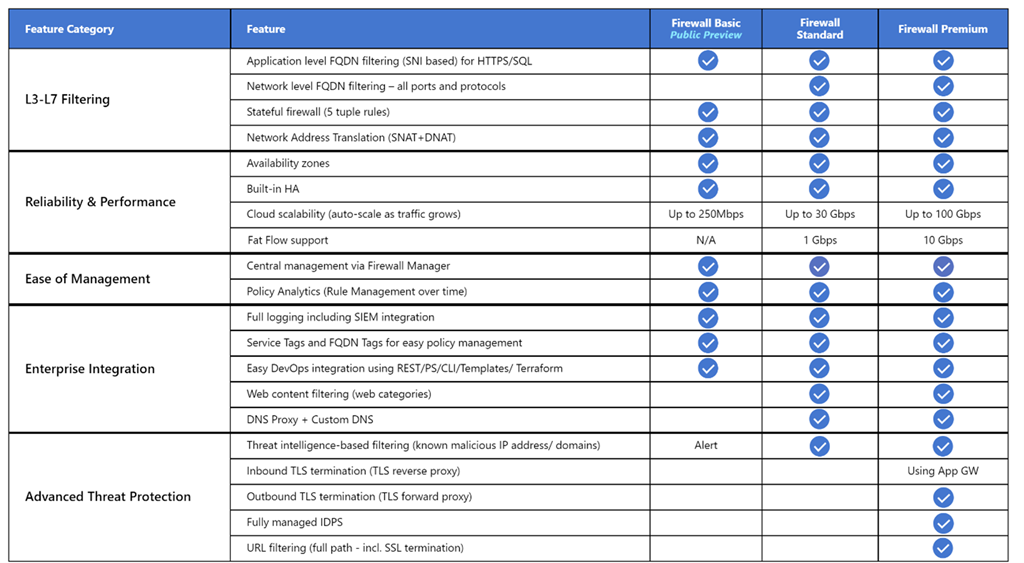 azure-firewall-basic-standard-premium