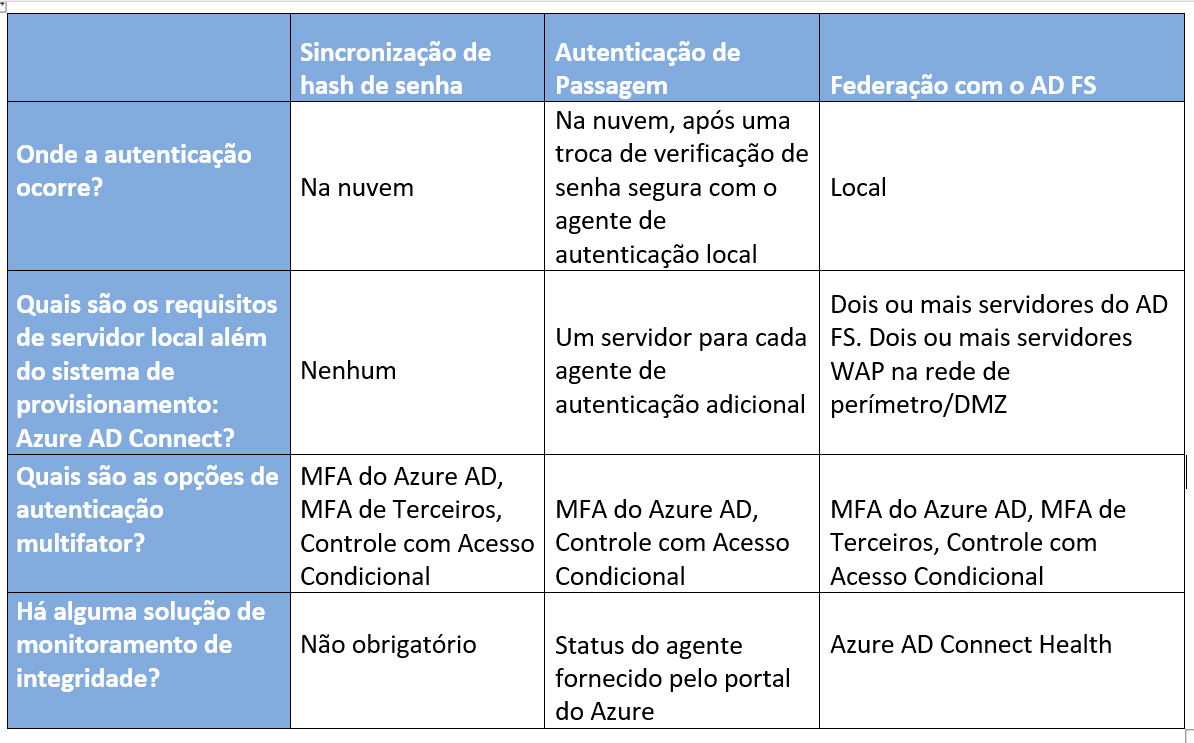 Qual método de autenticação com o Azure devo utilizar?