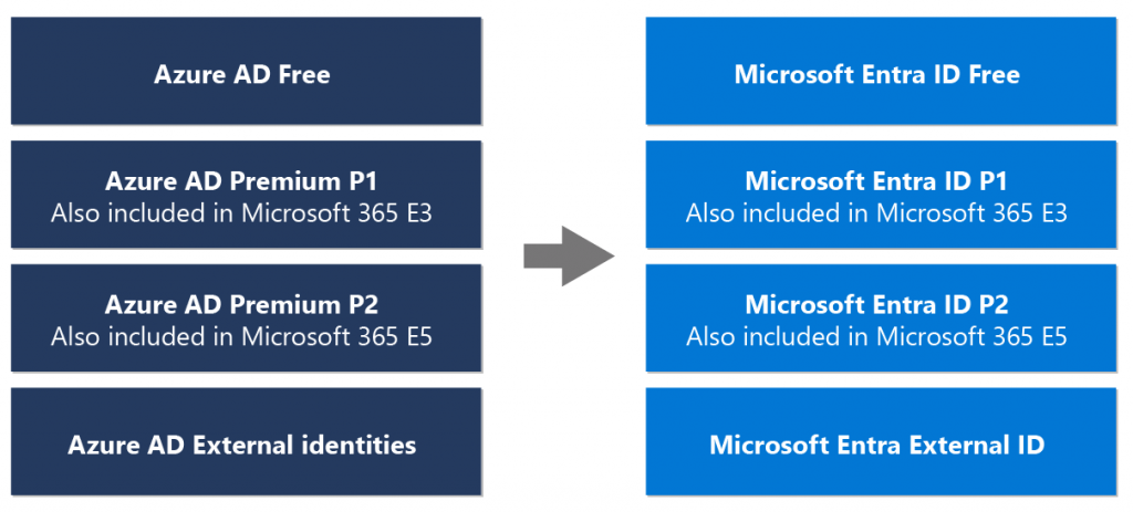 Novos nomes de exibição dos planos do Azure