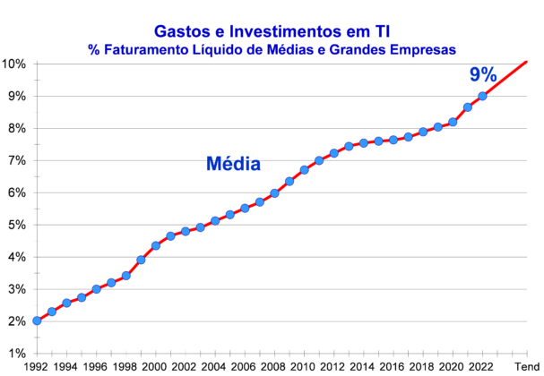 gastos e investimentos em TI crescem